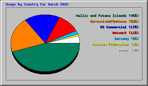 Usage by Country for March 2022