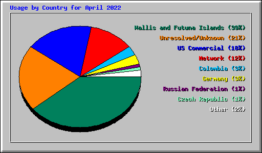 Usage by Country for April 2022