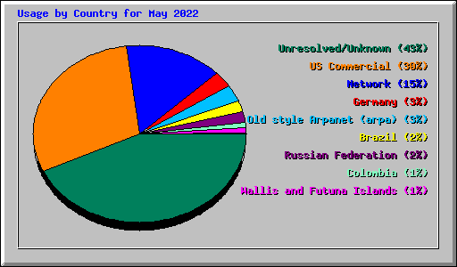 Usage by Country for May 2022