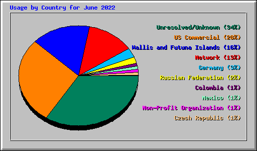 Usage by Country for June 2022