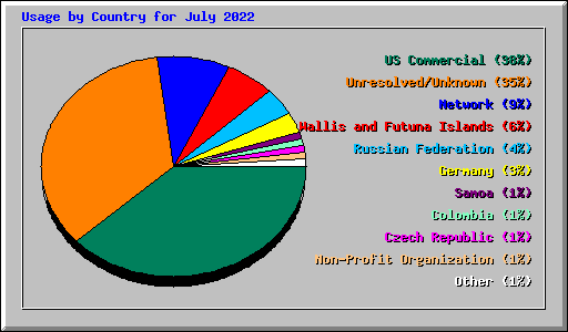 Usage by Country for July 2022