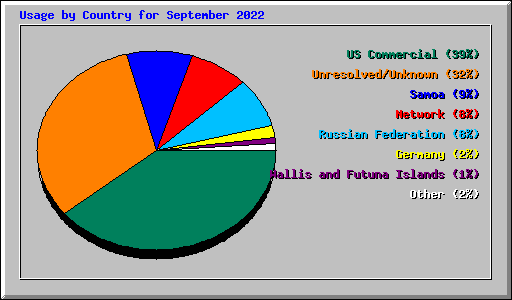 Usage by Country for September 2022