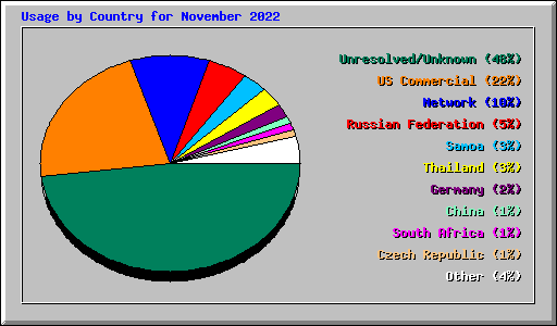 Usage by Country for November 2022