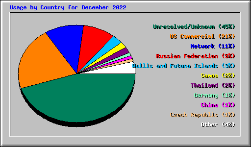 Usage by Country for December 2022