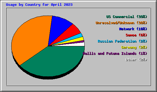 Usage by Country for April 2023