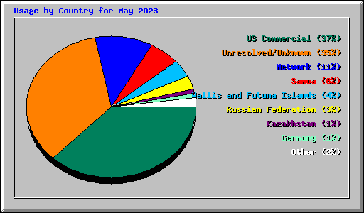 Usage by Country for May 2023
