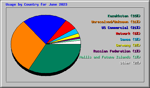 Usage by Country for June 2023