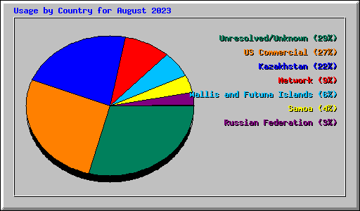 Usage by Country for August 2023