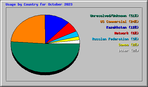 Usage by Country for October 2023