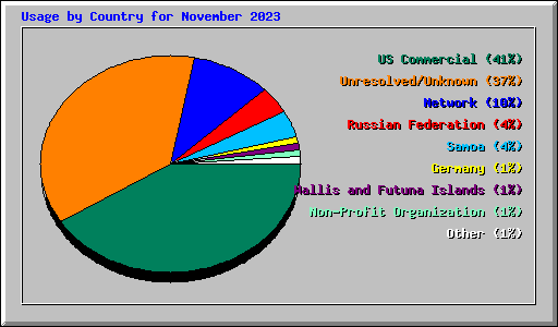 Usage by Country for November 2023