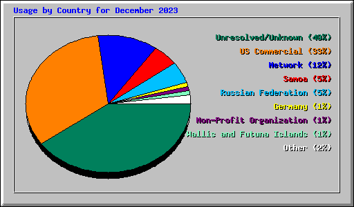 Usage by Country for December 2023