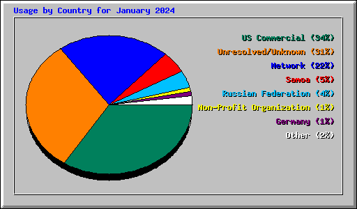 Usage by Country for January 2024