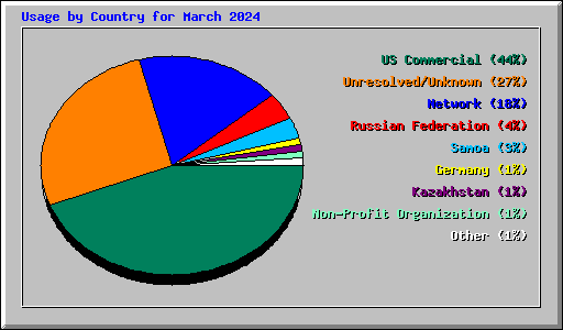 Usage by Country for March 2024