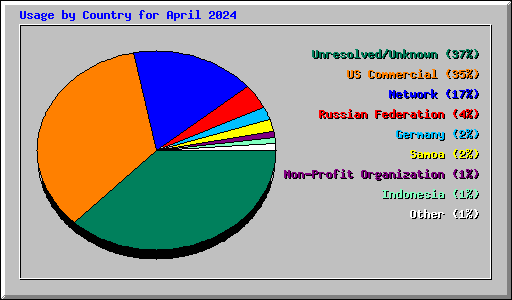 Usage by Country for April 2024