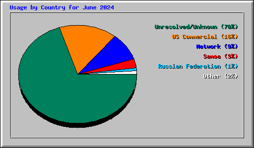 Usage by Country for June 2024