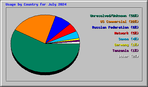 Usage by Country for July 2024