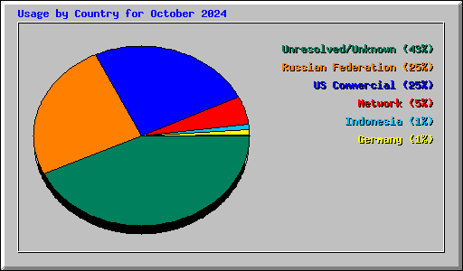 Usage by Country for October 2024