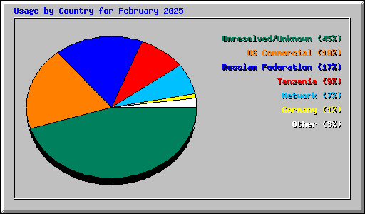 Usage by Country for February 2025