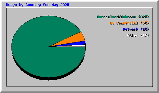 Usage by Country for May 2025