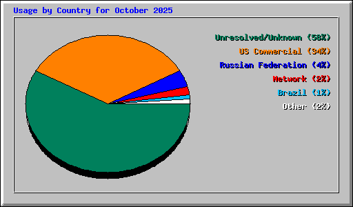 Usage by Country for October 2025