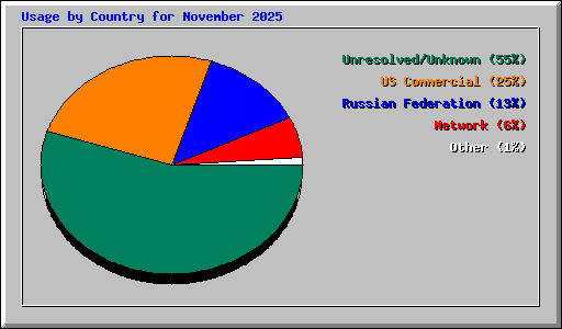 Usage by Country for November 2025