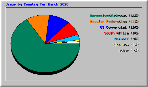Usage by Country for March 2026