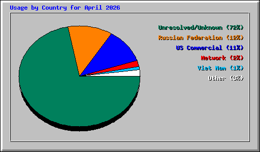 Usage by Country for April 2026