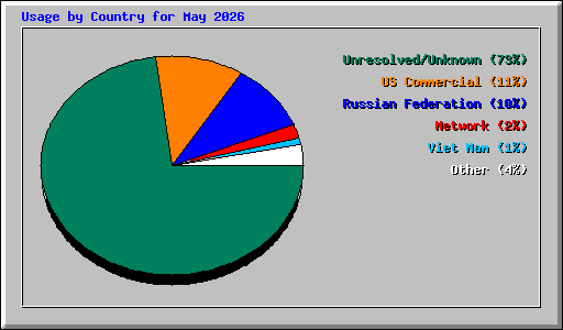 Usage by Country for May 2026