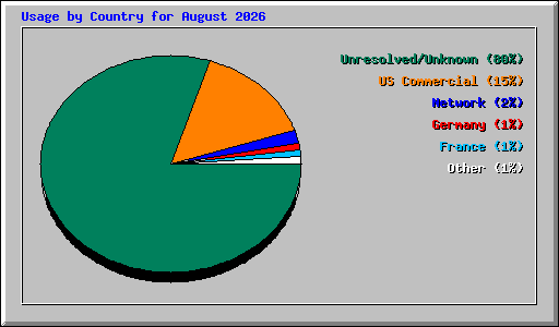 Usage by Country for August 2026