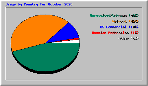 Usage by Country for October 2026