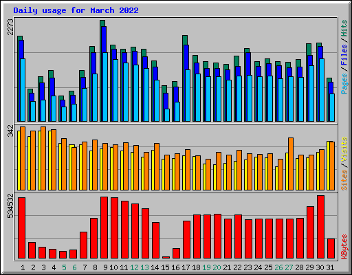 Daily usage for March 2022