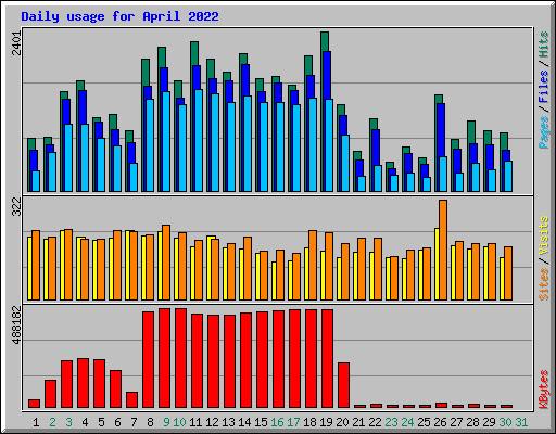 Daily usage for April 2022