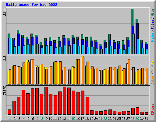 Daily usage for May 2022