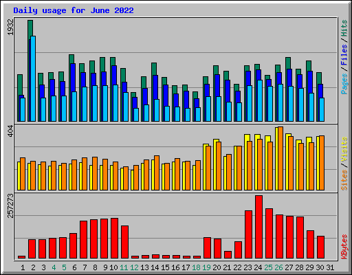 Daily usage for June 2022