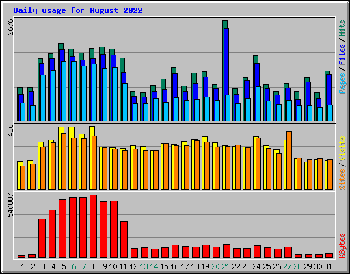 Daily usage for August 2022