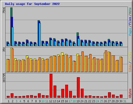 Daily usage for September 2022