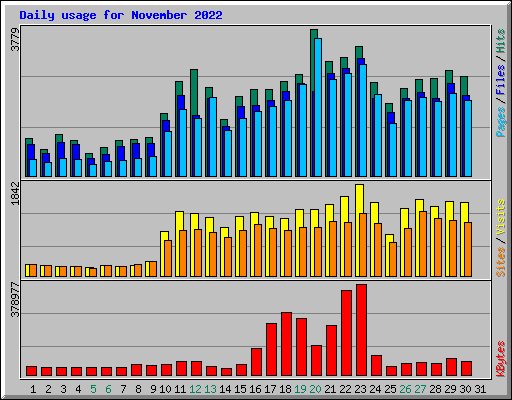 Daily usage for November 2022
