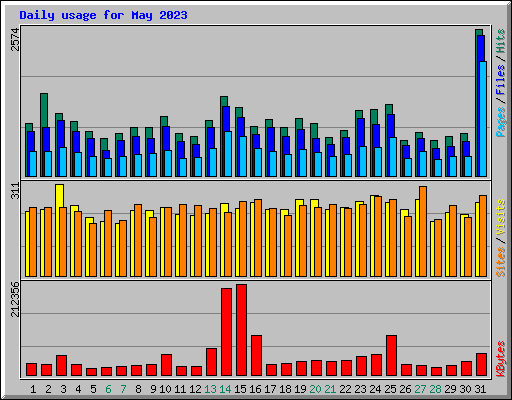 Daily usage for May 2023