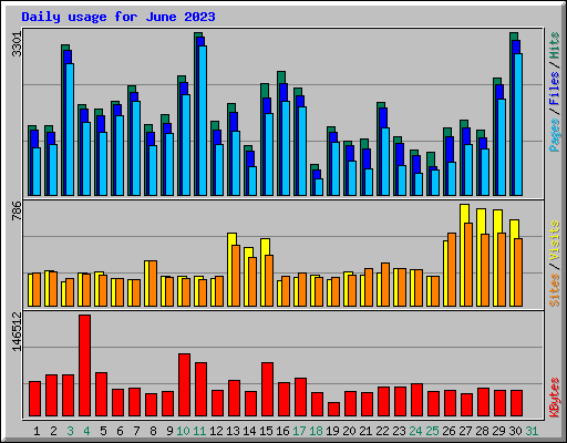 Daily usage for June 2023