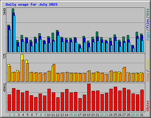 Daily usage for July 2023