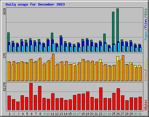 Daily usage for December 2023