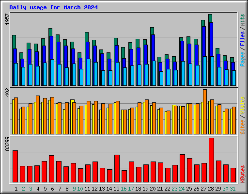 Daily usage for March 2024