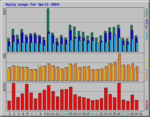 Daily usage for April 2024