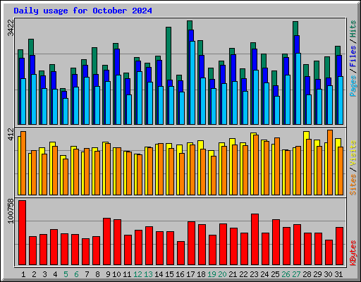 Daily usage for October 2024