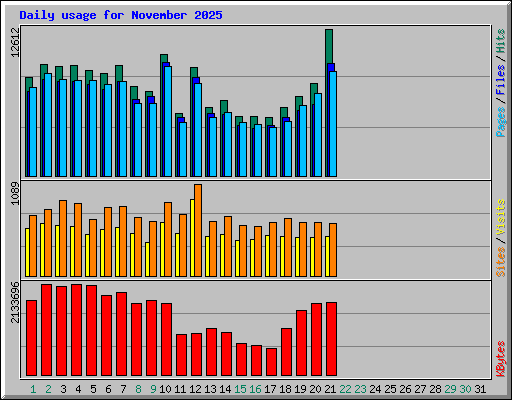 Daily usage for November 2025