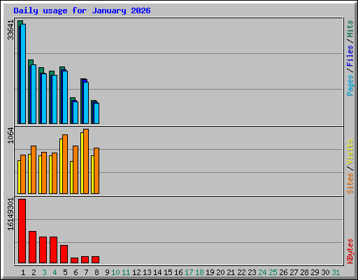 Daily usage for January 2026