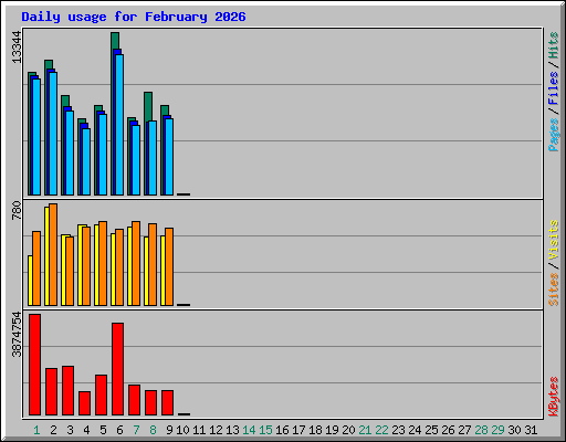 Daily usage for February 2026