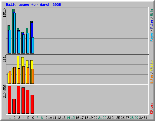Daily usage for March 2026