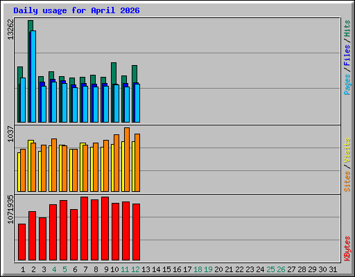 Daily usage for April 2026