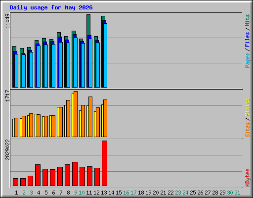 Daily usage for May 2026